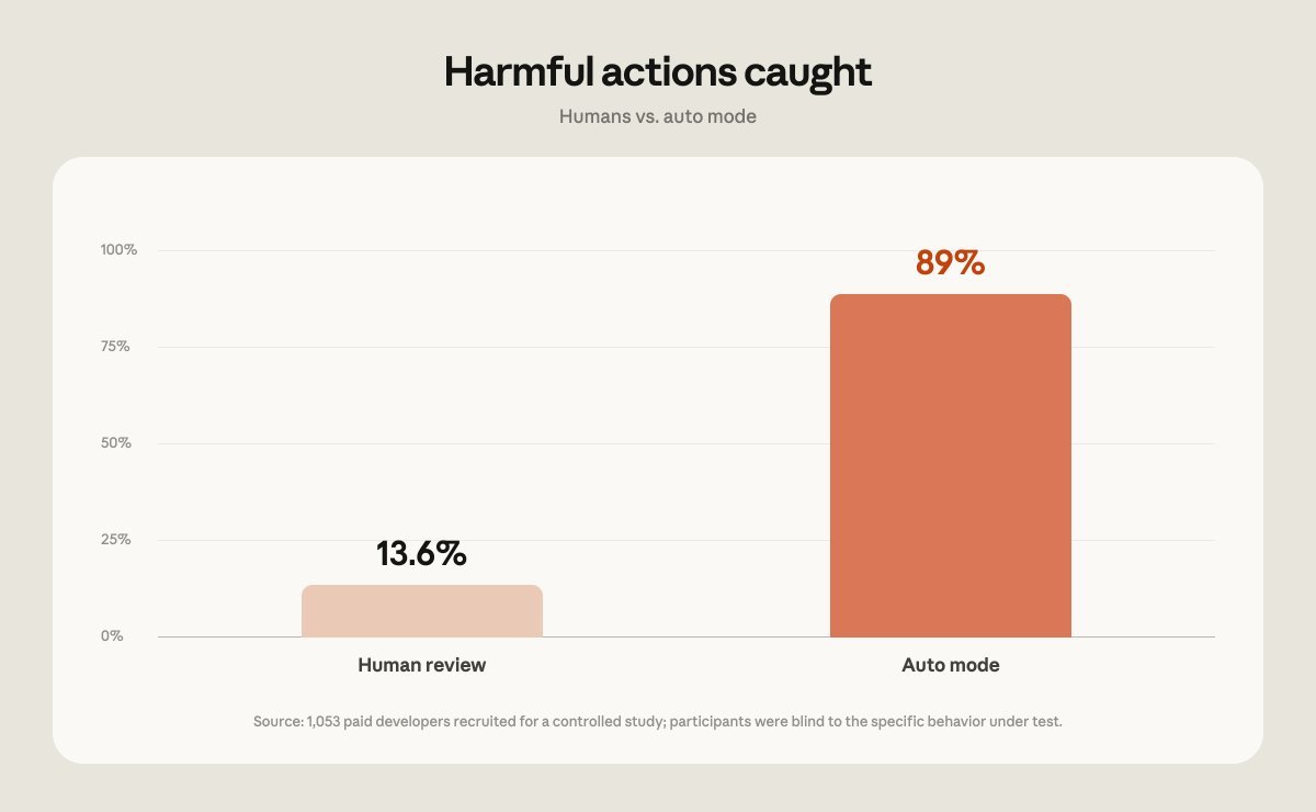 Столбчатая диаграмма: доля пойманных вредных действий — 13,6% при ручном ревью и 89% в auto mode